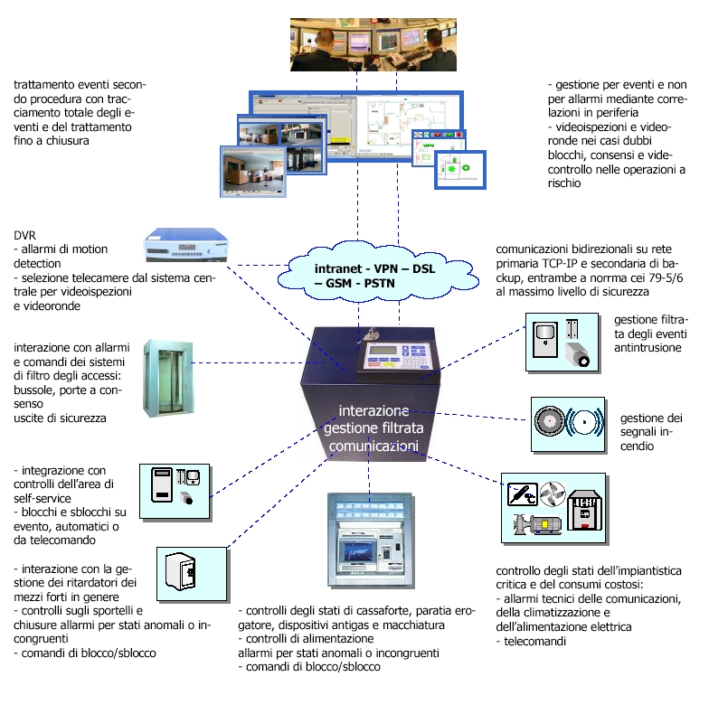Schema Centralizzazione Schema Supervisione centalizzata